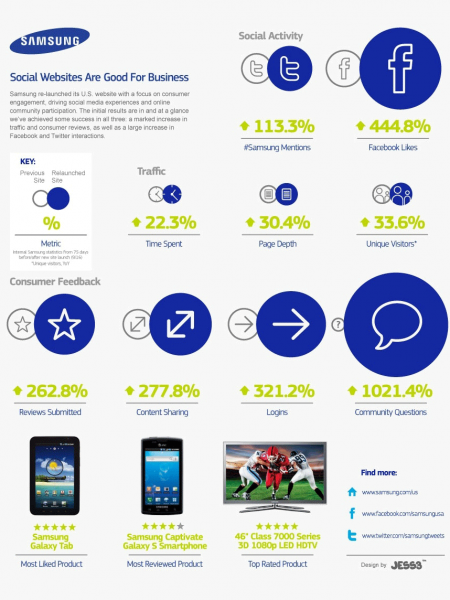Samsung's Social Media Success Infographic