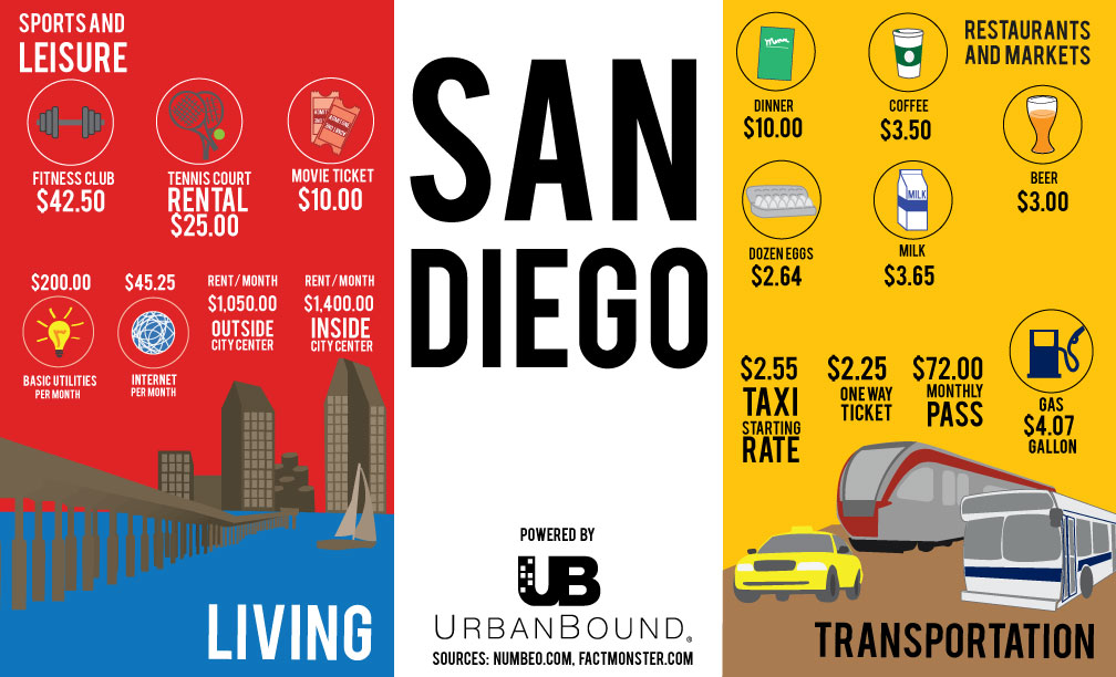 Cost of living in San Diego Visual.ly