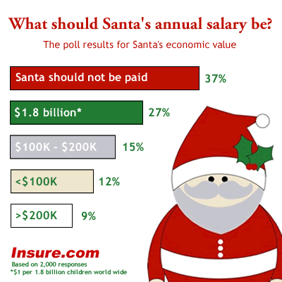 Santa's Salary Infographic