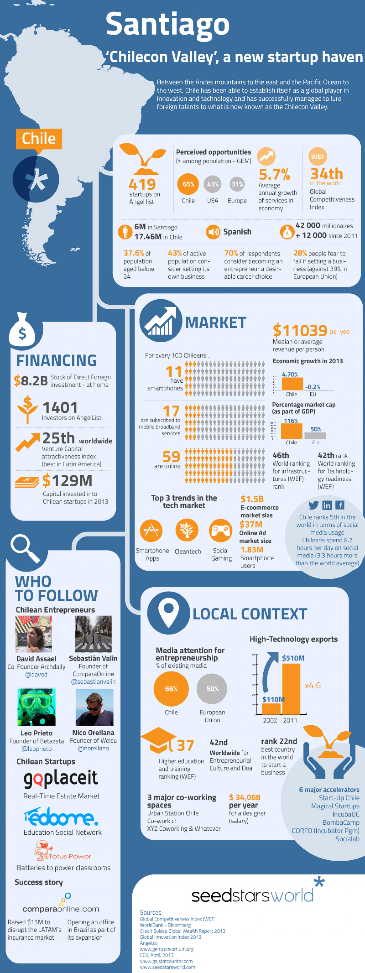 Santiago – ‘Chilecon Valley’, a new Startup Haven Infographic