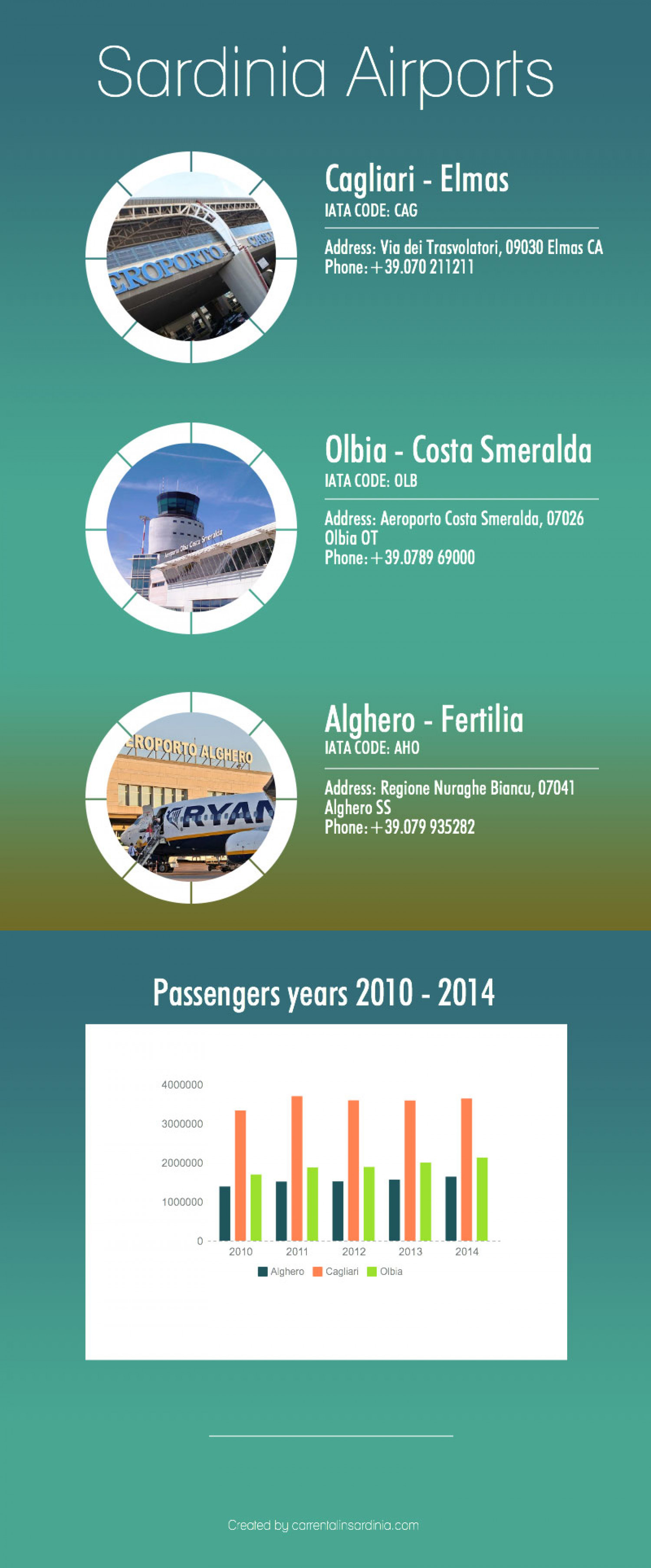 Sardinia airports Infographic