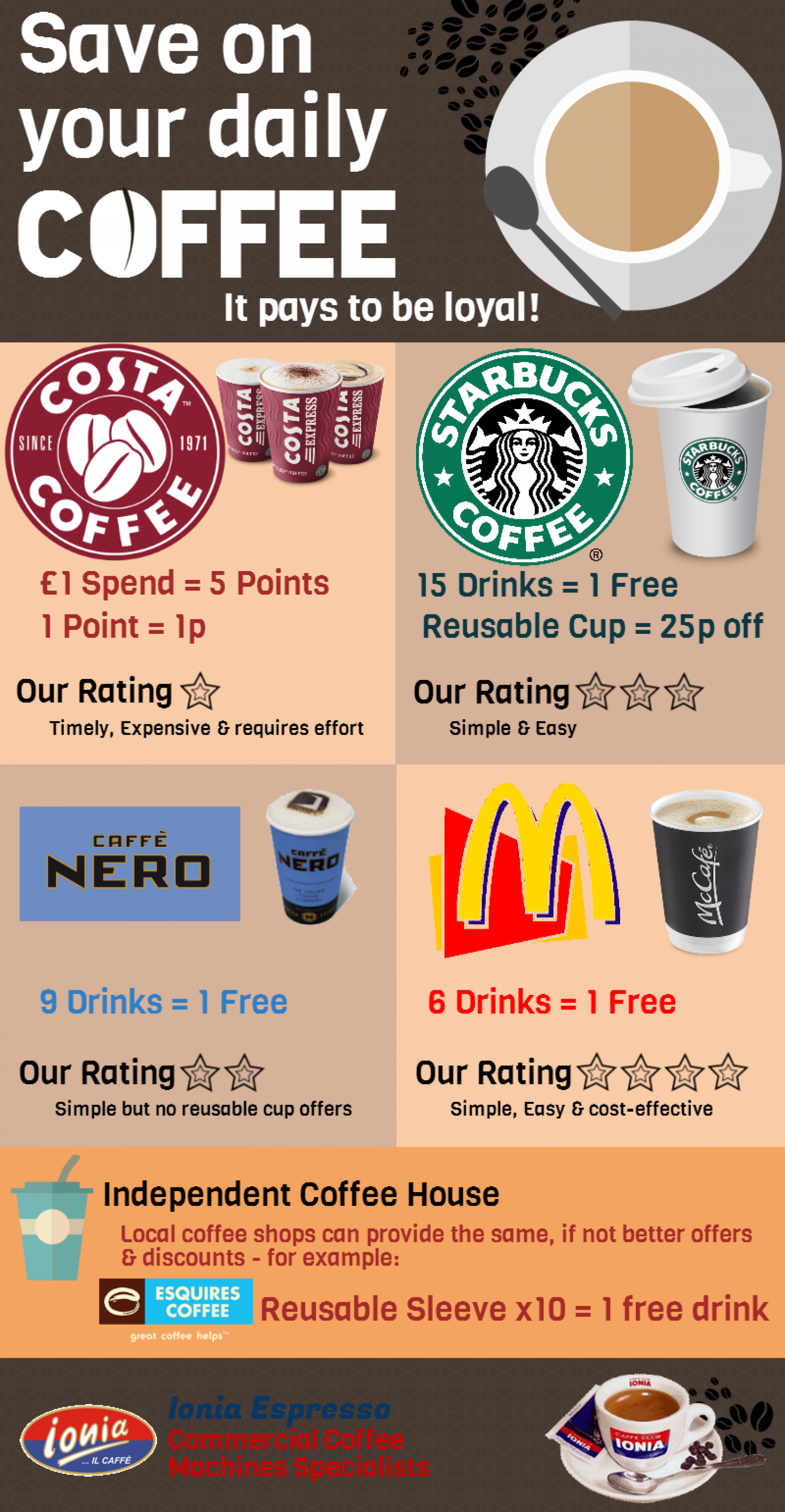 Save on your daily Coffee Infographic