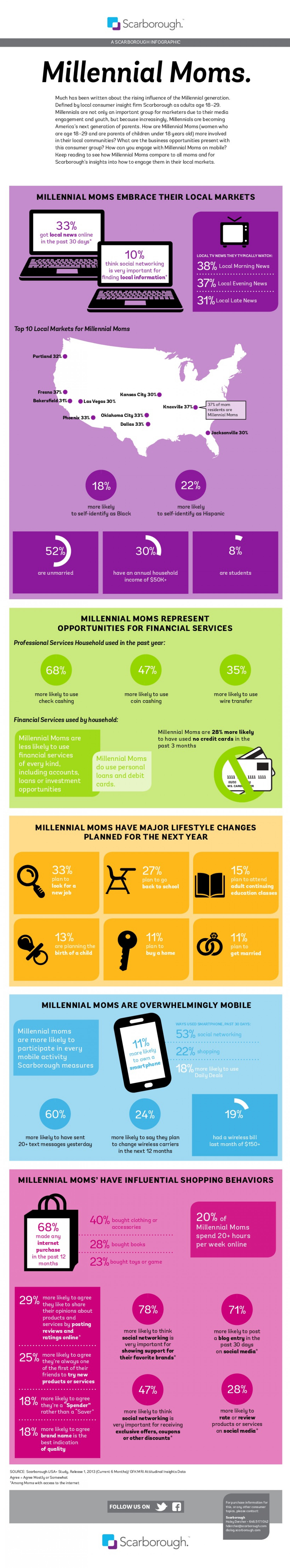 Millennial Moms Infographic