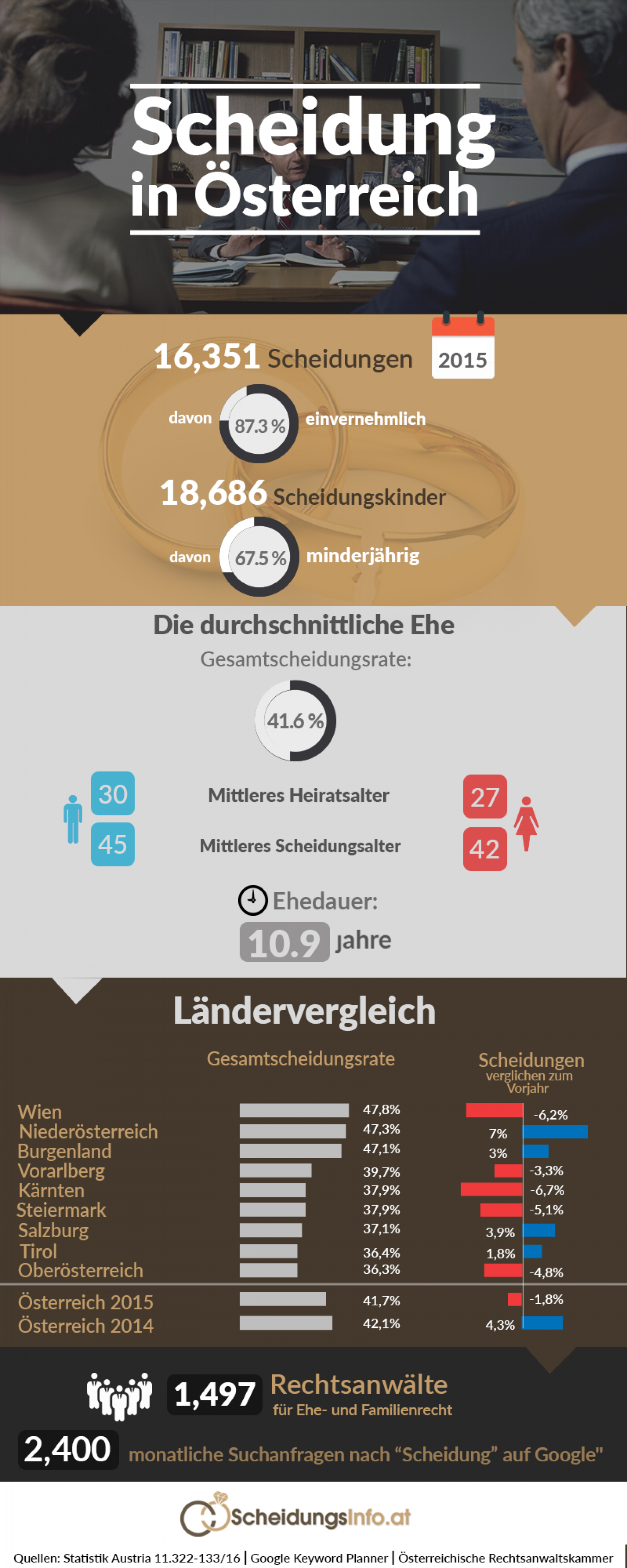 Scheidung in Österreich Infographic