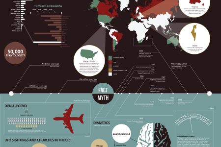 Scientology Infographic