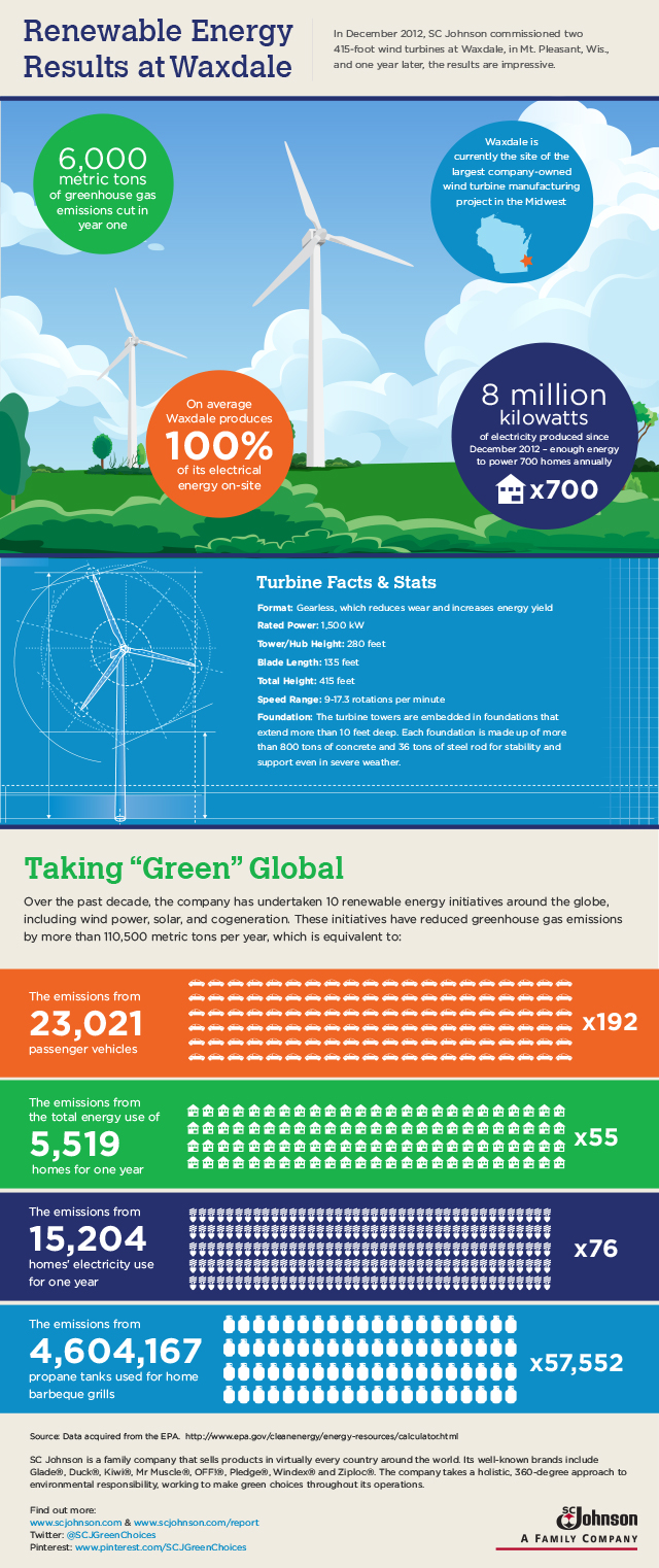 SCJohnson - Wind Energy | Visual.ly
