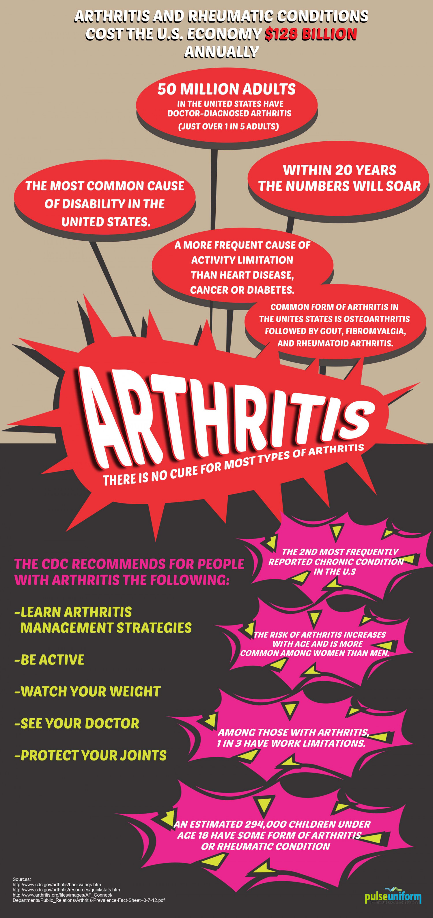 Scope of Arthritis' Effects in America Infographic