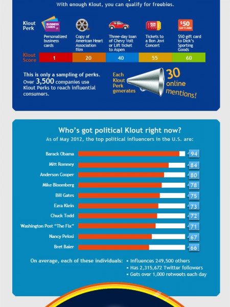 Scoring Klout: The Inside Scoop Infographic