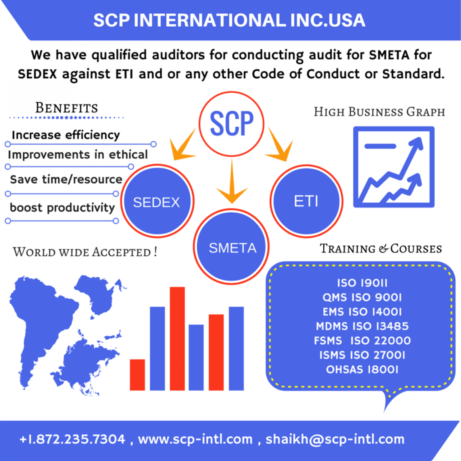 SCP Interanational inc.USA Infographic