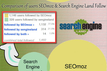 Search Engine Land vs. SEOmoz: A contest of two giant SEO Blogs on Twitter Infographic