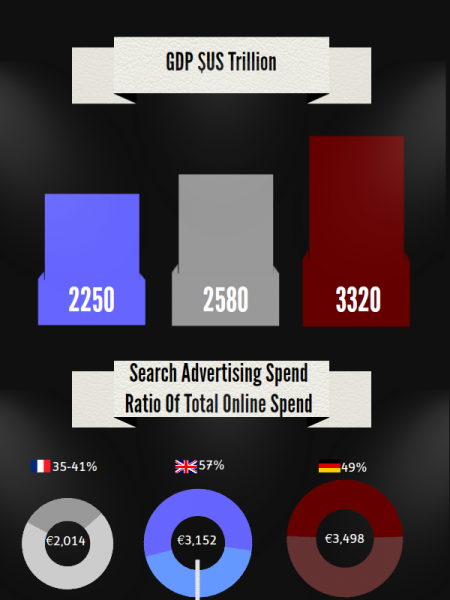 Search Engine Marketing: France vs. UK vs. Germany Infographic