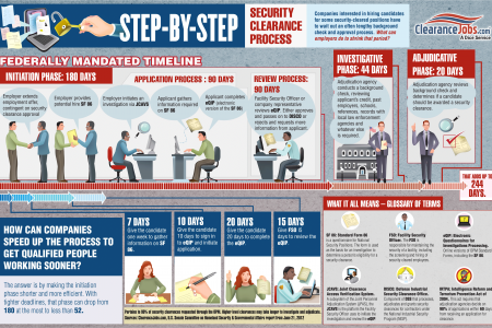 Security Clearance Process Infographic