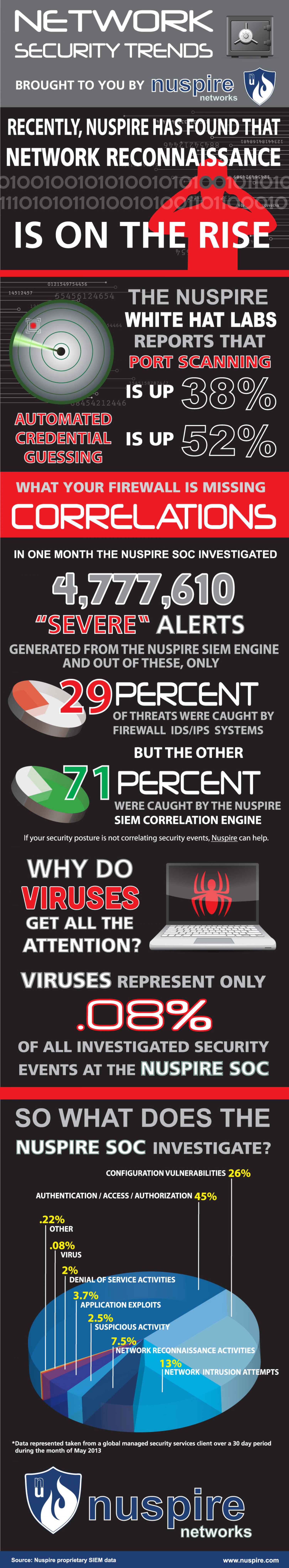 Network Security Trends Infographic