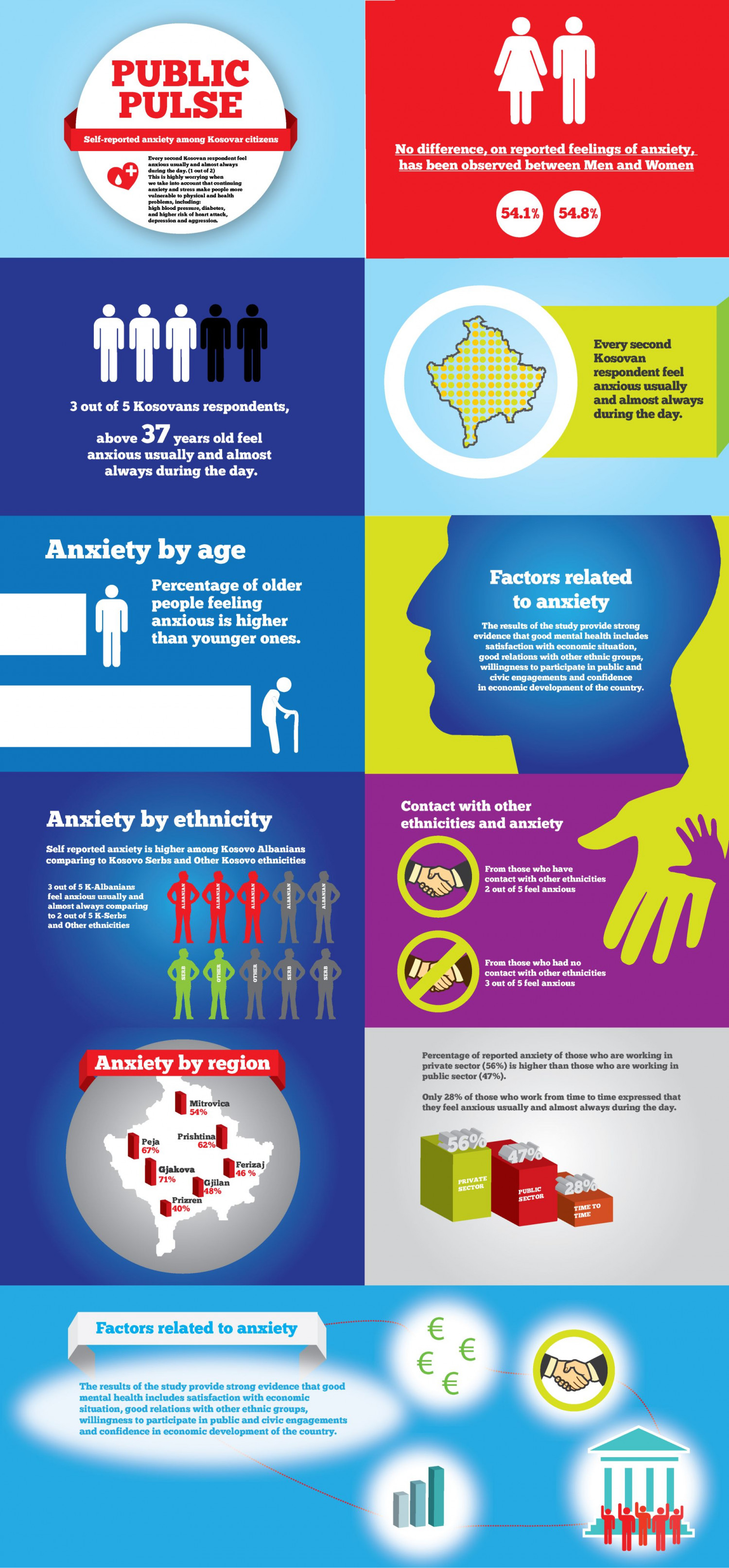 Self reported anxiety among Kosovan citizens Infographic