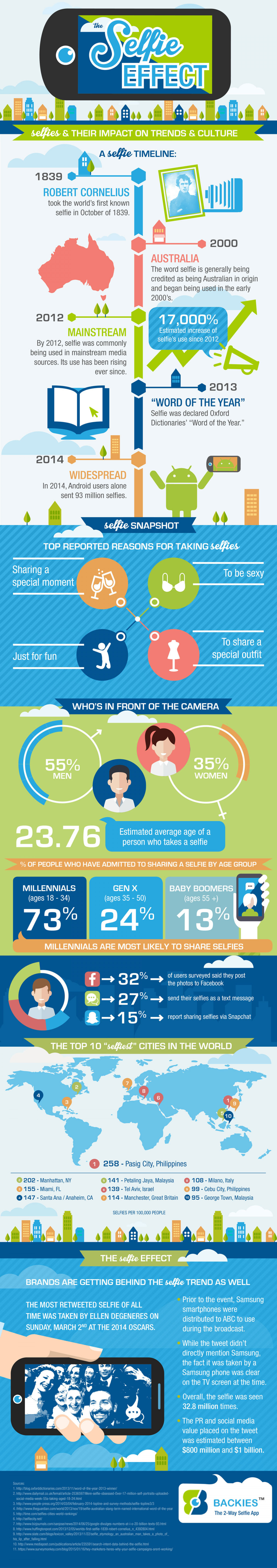 Selfies and Their Impact On Trends & Popular Culture  Infographic