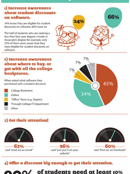 Selling Software to College Students Infographic