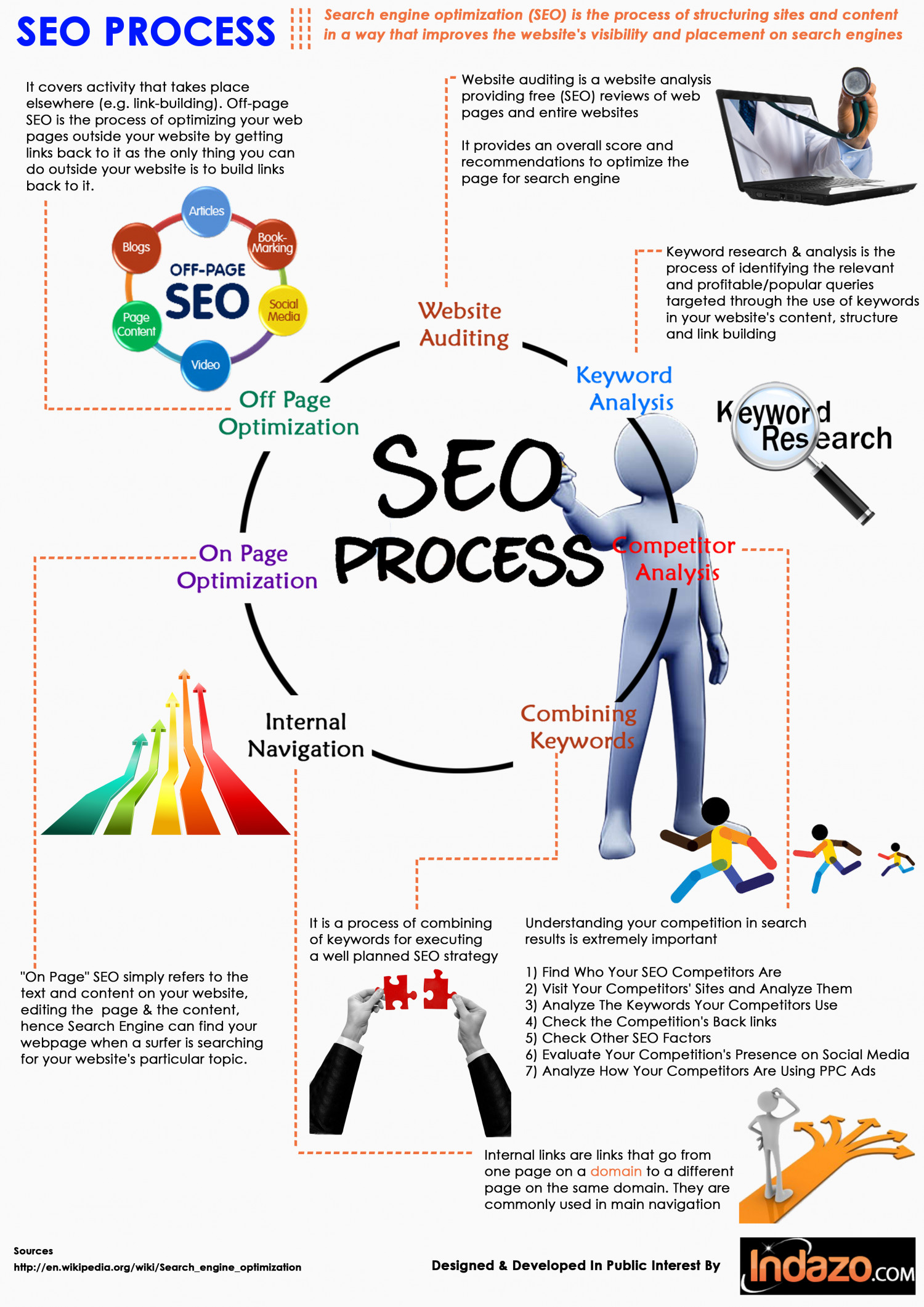 SEO Process  Infographic