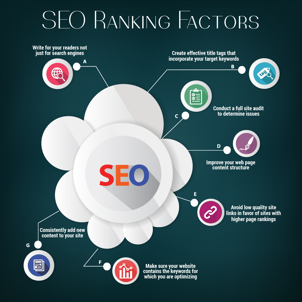 SEO Ranking Factors Visual.ly