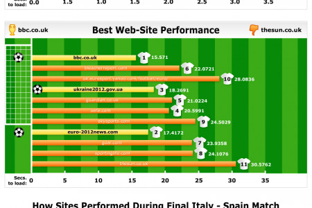 Server versus Website Speed – The Impact of Traffic Loads on Euro 2012 Media Sites Infographic