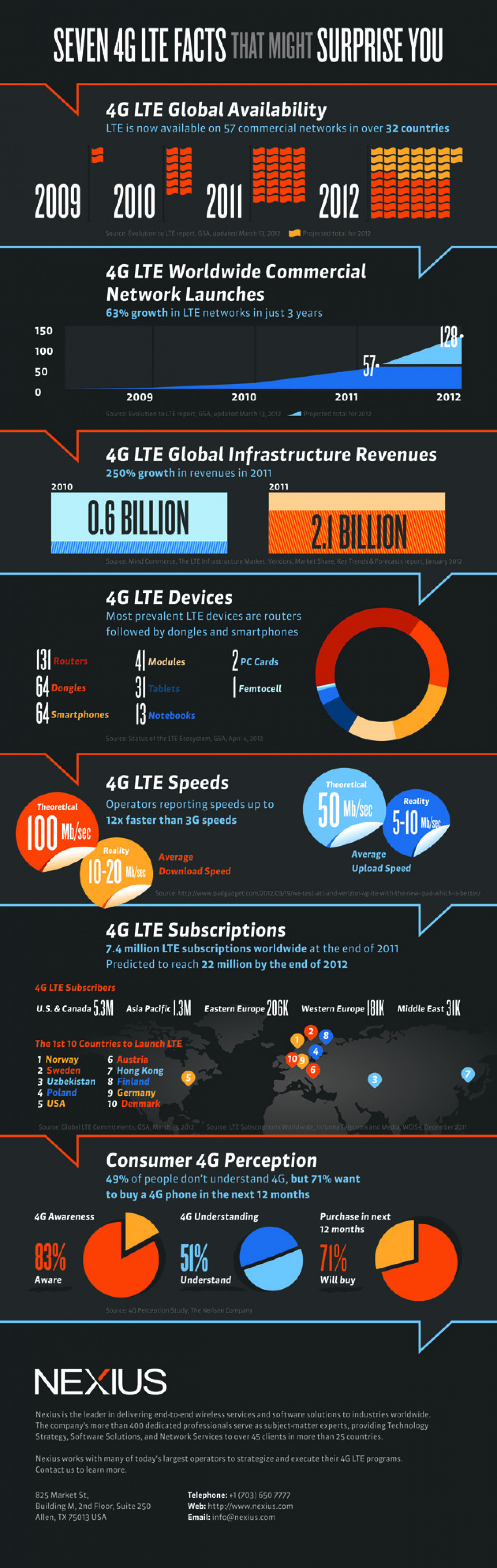 Seven 4G LTE Facts Infographic