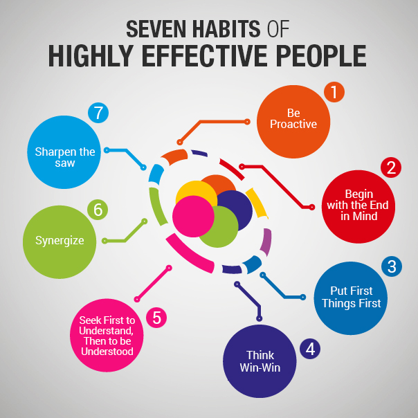 seven habits of highly effective people