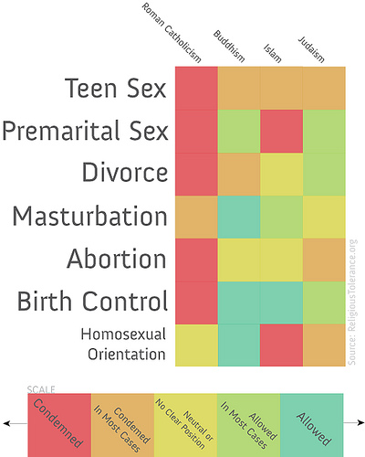 Sex And Religion Visual Ly