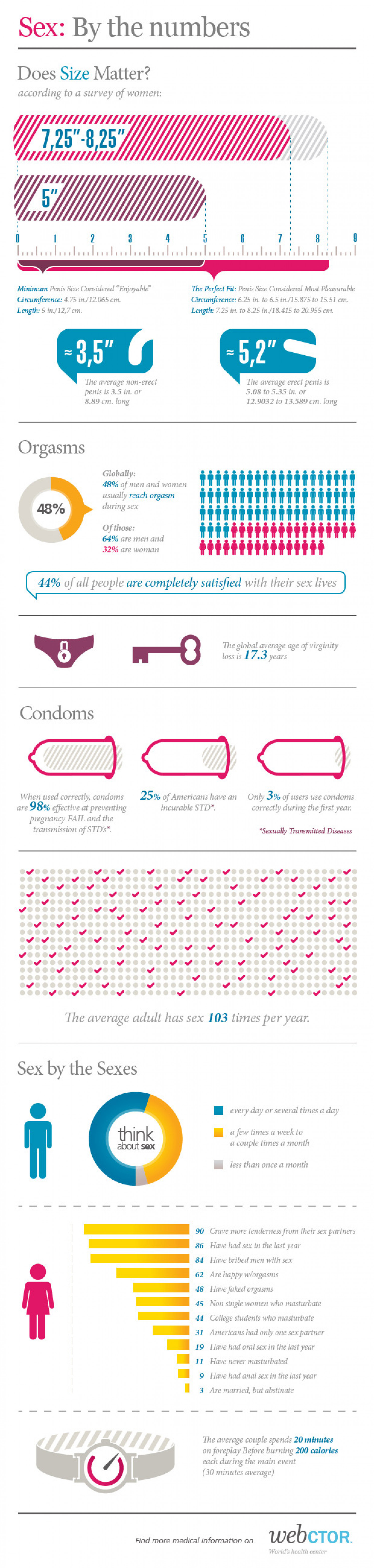 Sex by the numbers | Visual.ly