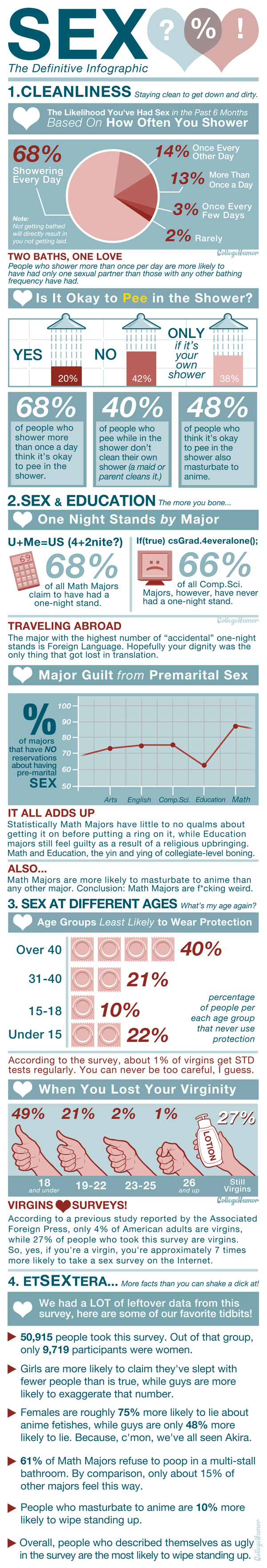 Sex Infographic