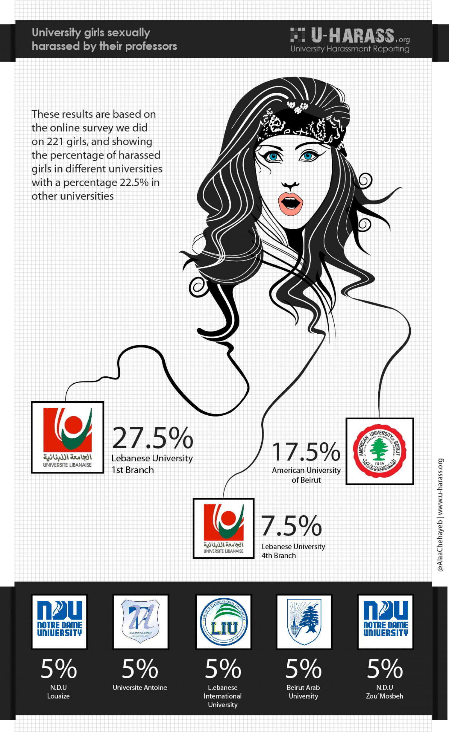 Sexual Harassment by University Professors in Lebanon Infographic