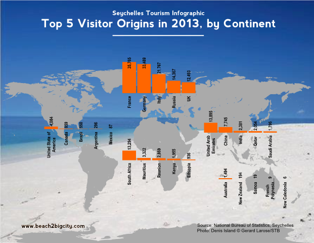 tourism statistics seychelles