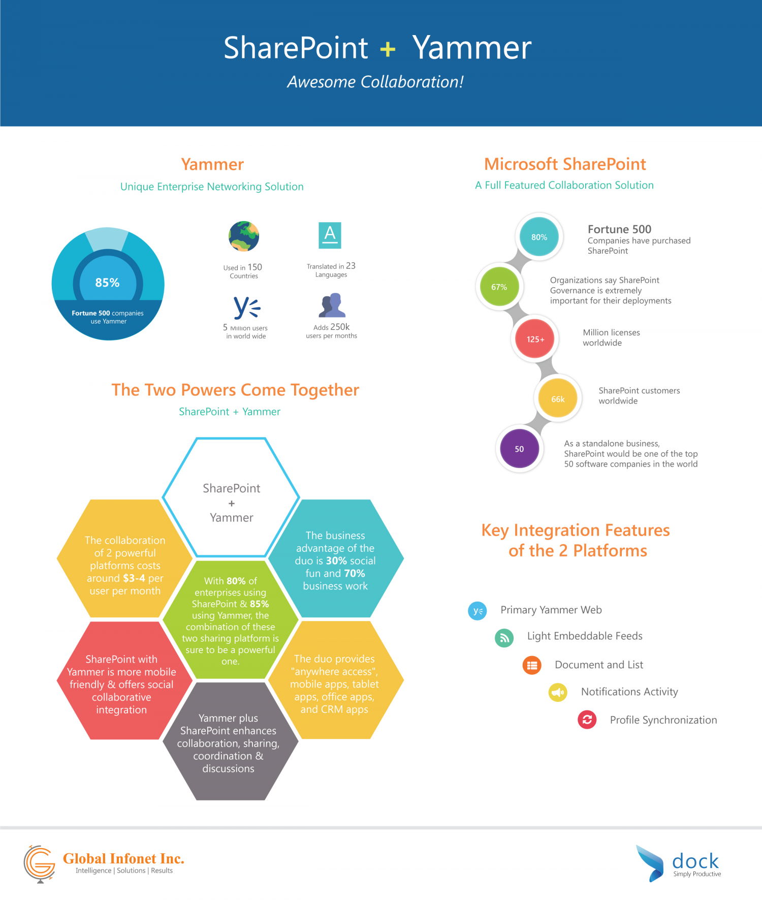 SharePoint + Yammer = Awesome Collaboration! Infographic