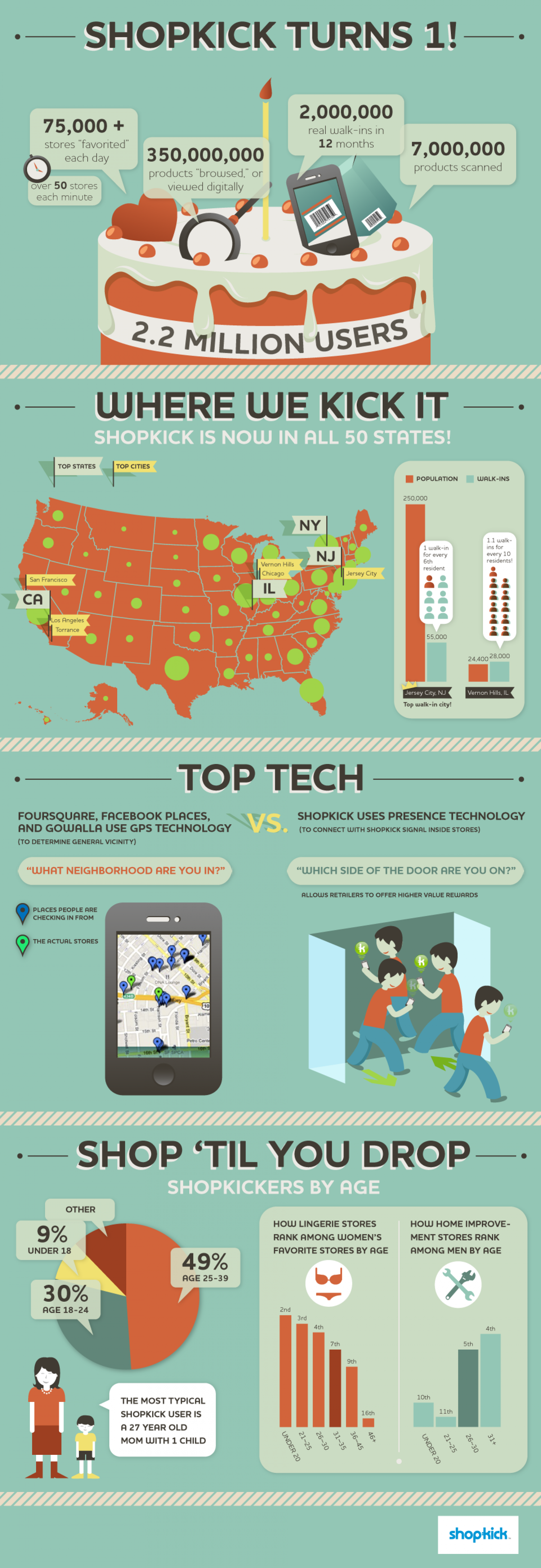 Shopkick Turns 1 Infographic