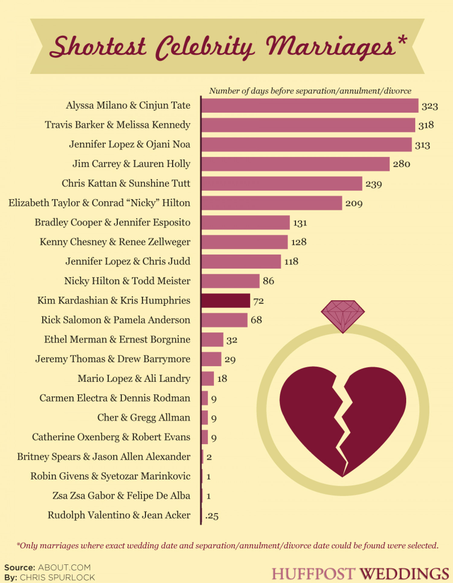 Shortest Celebrity Marriages  Infographic