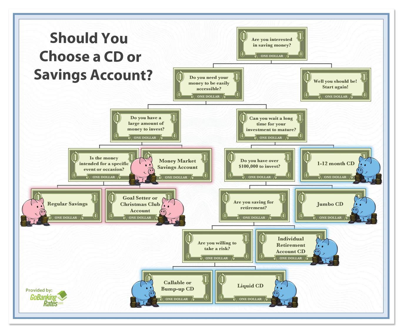 Should You Choose a CD or Savings Account?  Infographic
