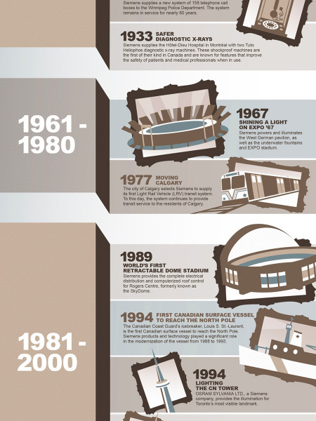 Siemens Canada 100 Year Anniversary Timeline Infographic