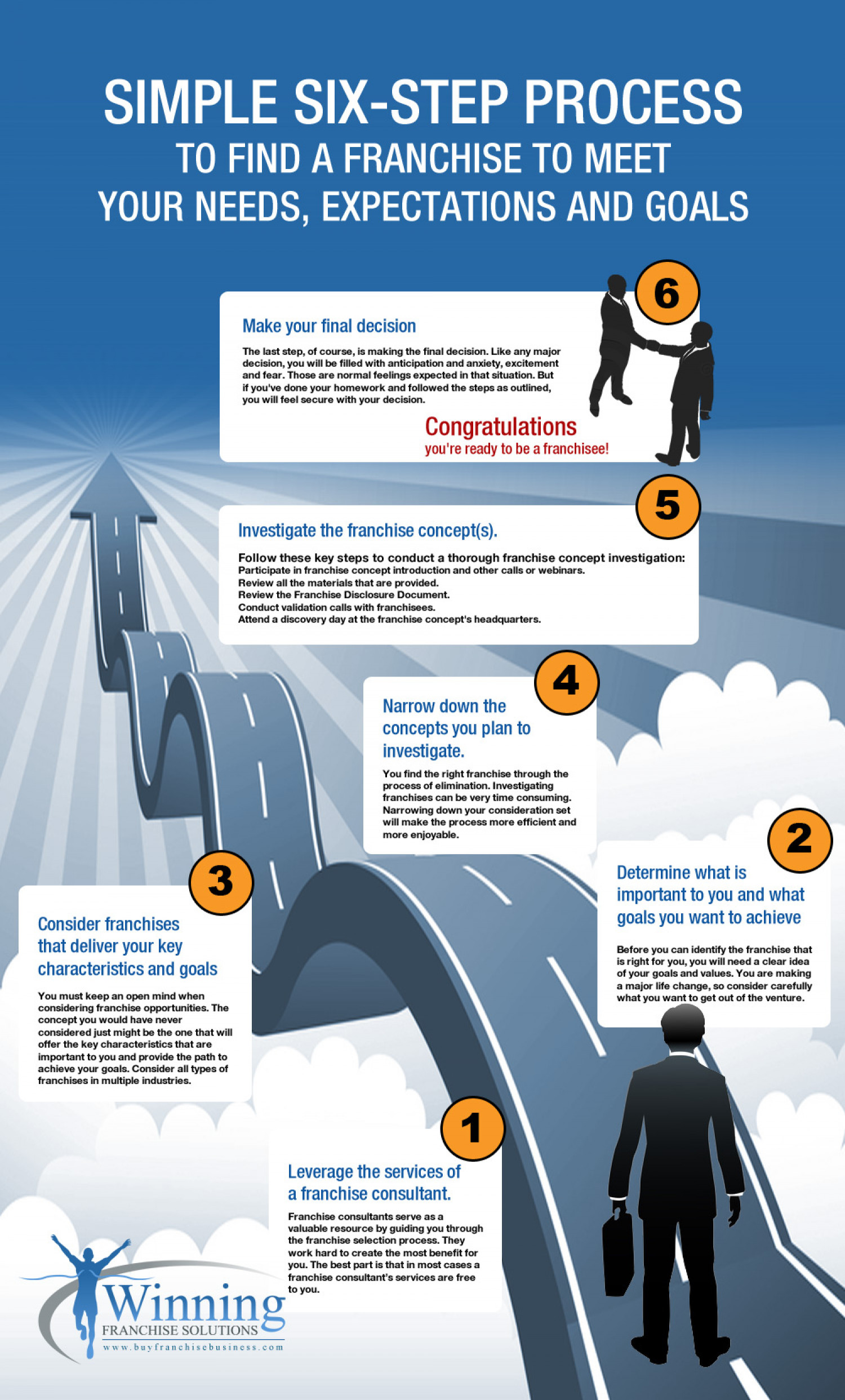 Simple Six-Step Process to Find a Franchise Infographic