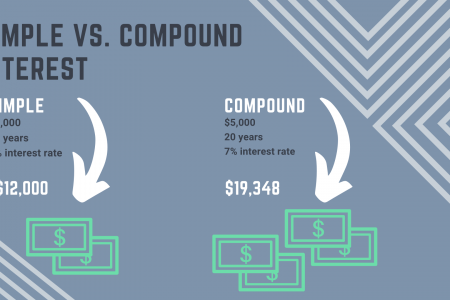 Simple vs. Compound Interest Infographic