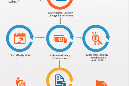 Simplify Your Payroll Processing By Collaborating HR & Payroll Systems Infographic