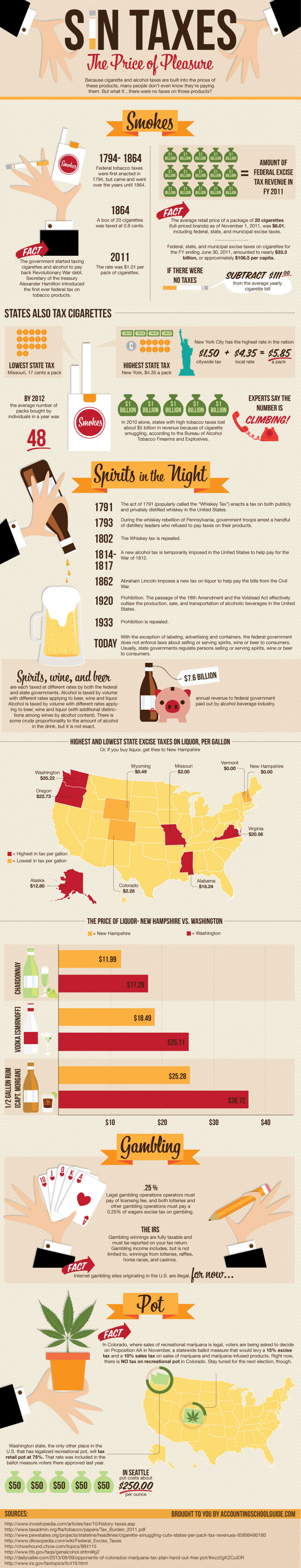 Sin Taxes: The Price of Pleasure Infographic