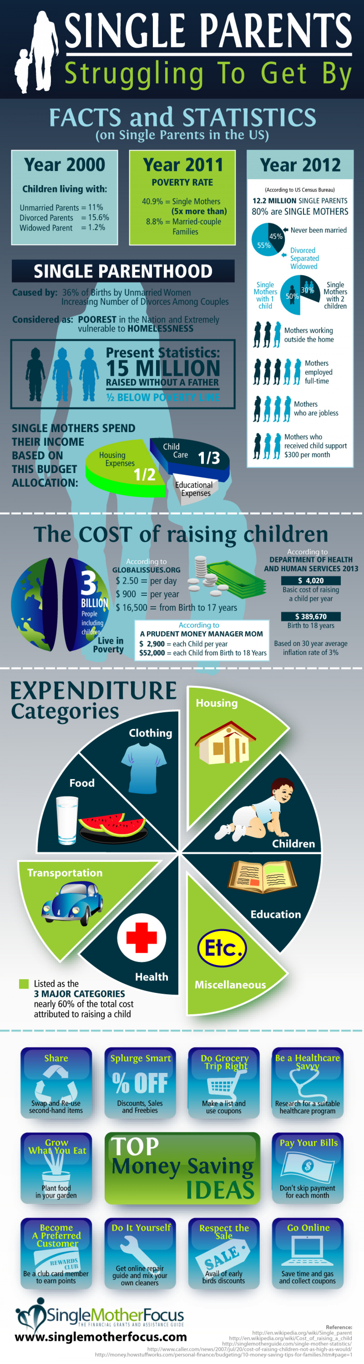 Single Parents Struggling To Get By Infographic