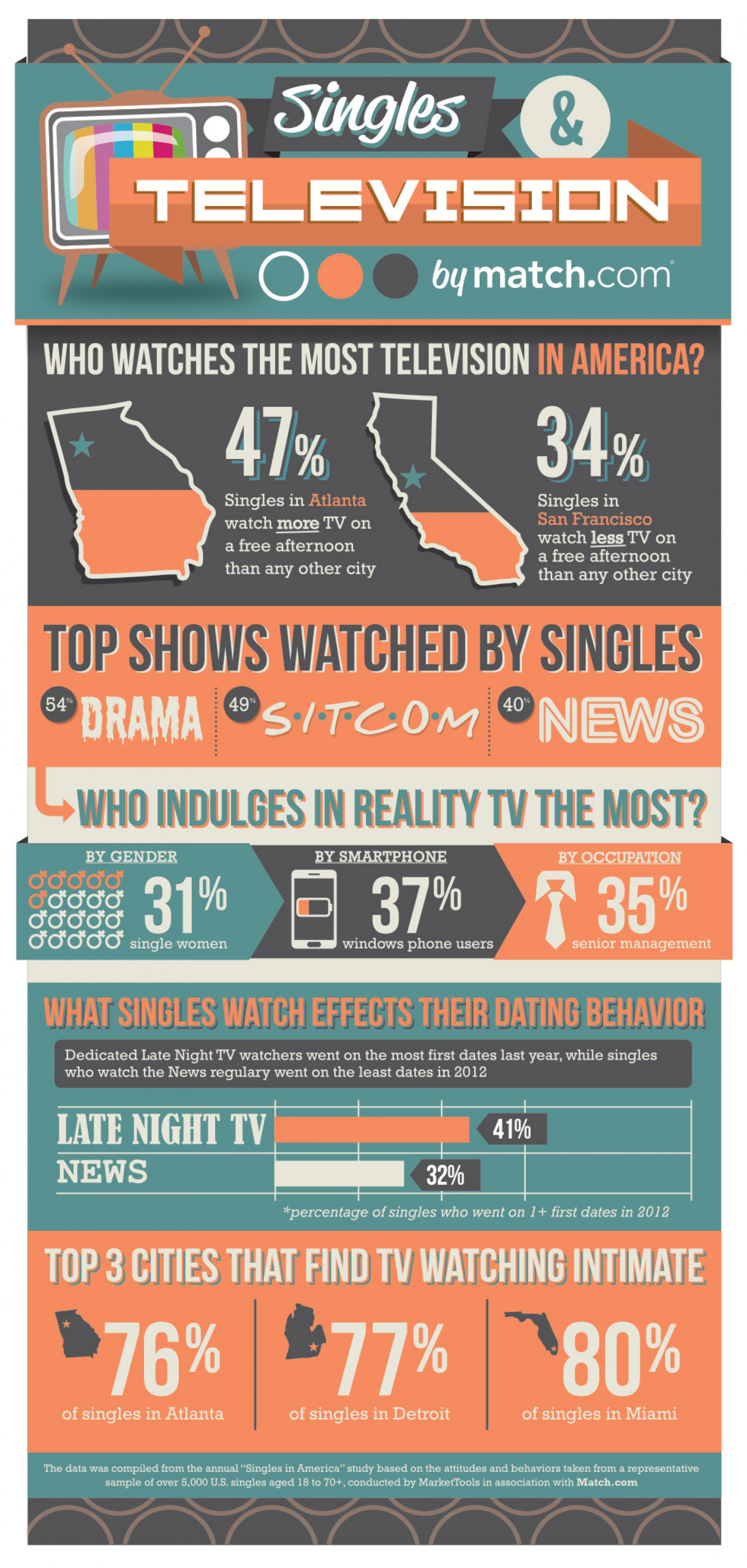 Singles & Television Infographic
