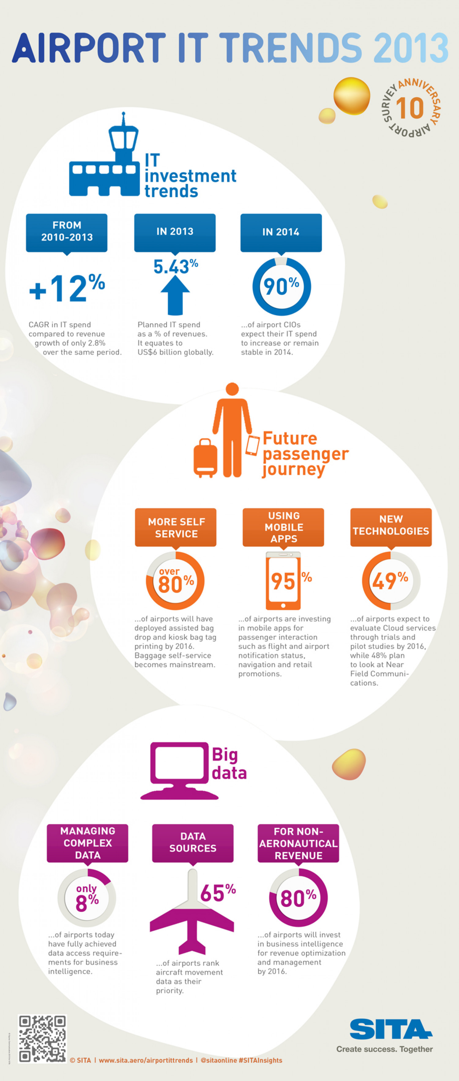 Airport IT Trends Infographic