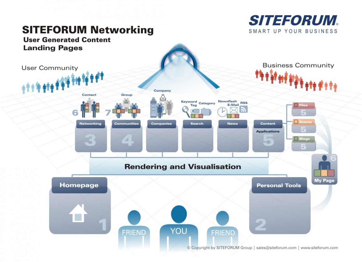 SITEFORUM Network, UGC, Landing Pages Infographic