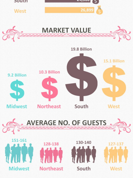 size and scope of wedding across united states Infographic