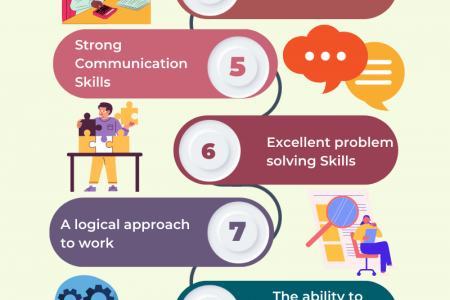 Skills needed to become a Web Developer Infographic