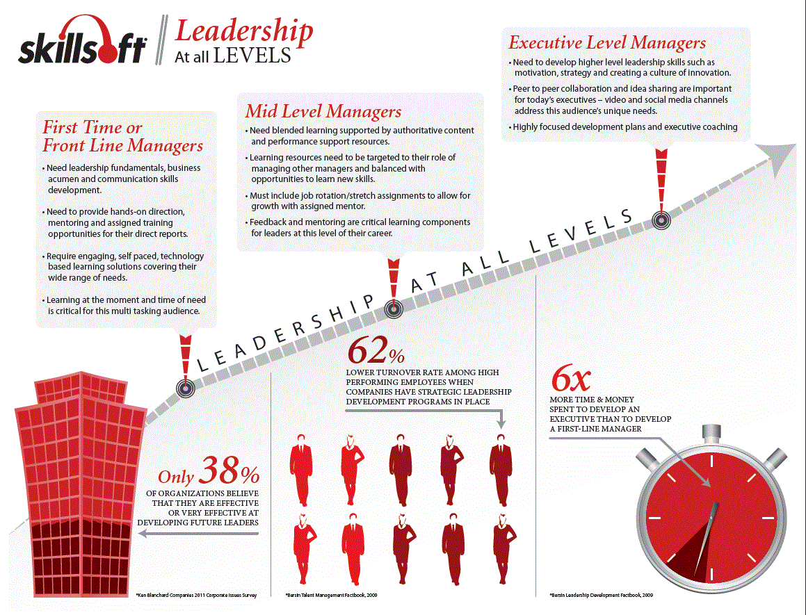 SkillSoft Leadership Infographic