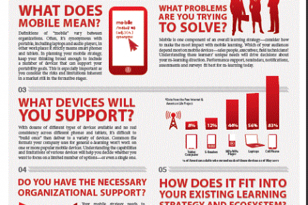 SkillSoft's Mobile Learning Strategy Infographic