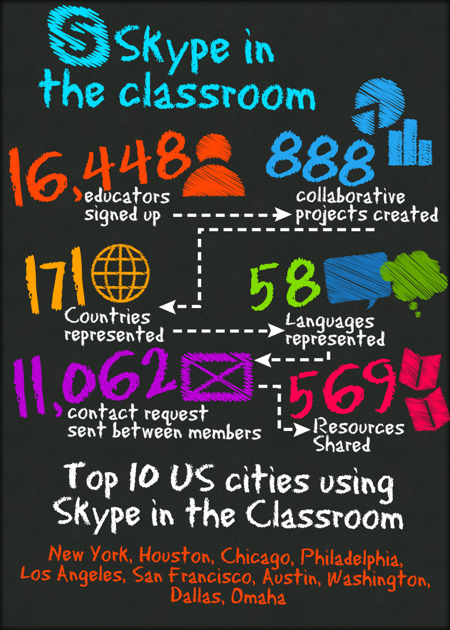 Skype in the Classroom Infographic