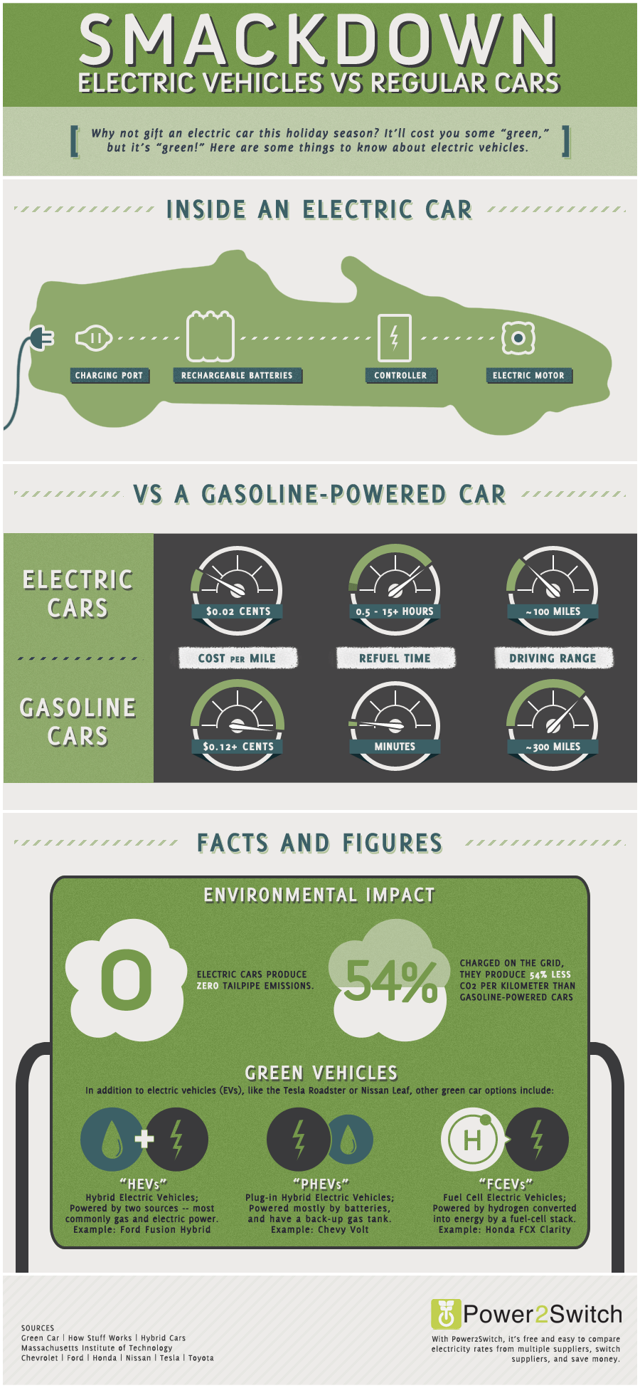 Smackdown Electric Vehicles vs Regular Vehicles Visual.ly