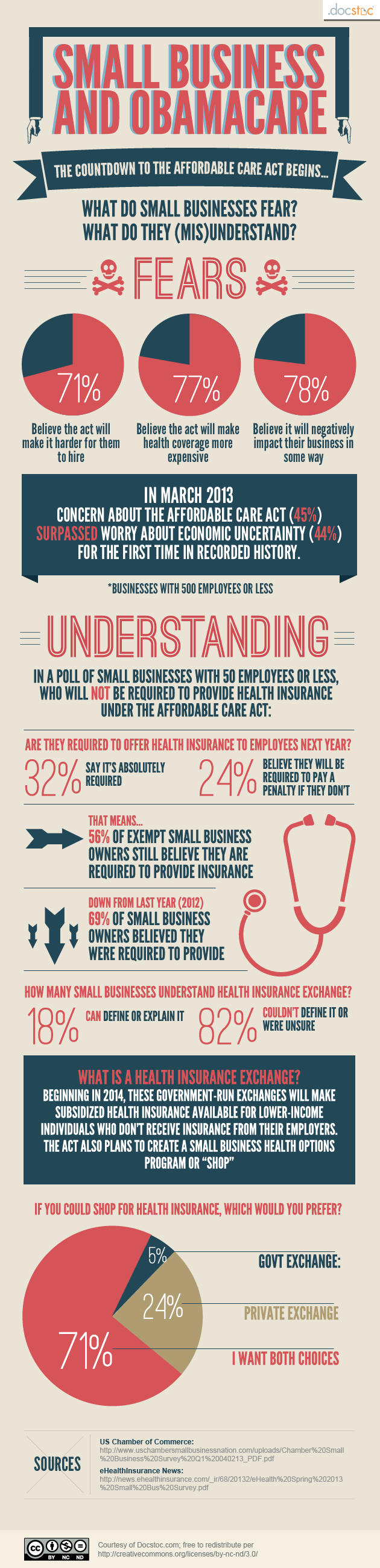 Small Business and Obamacare: Confusion and Concerns Infographic